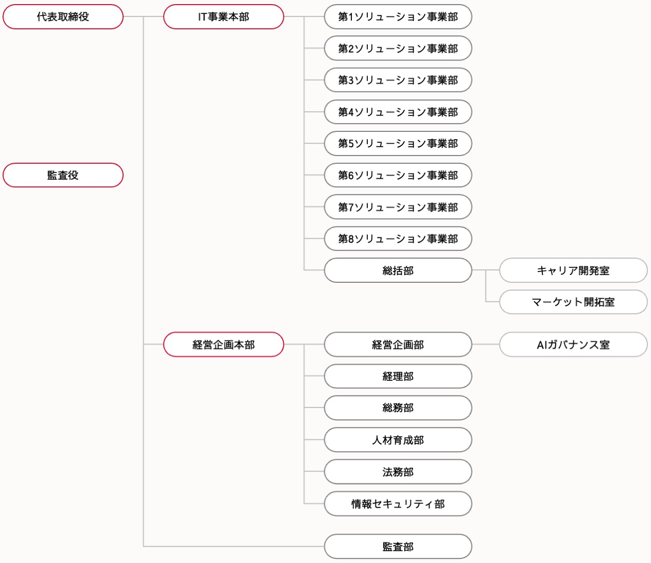 組織図