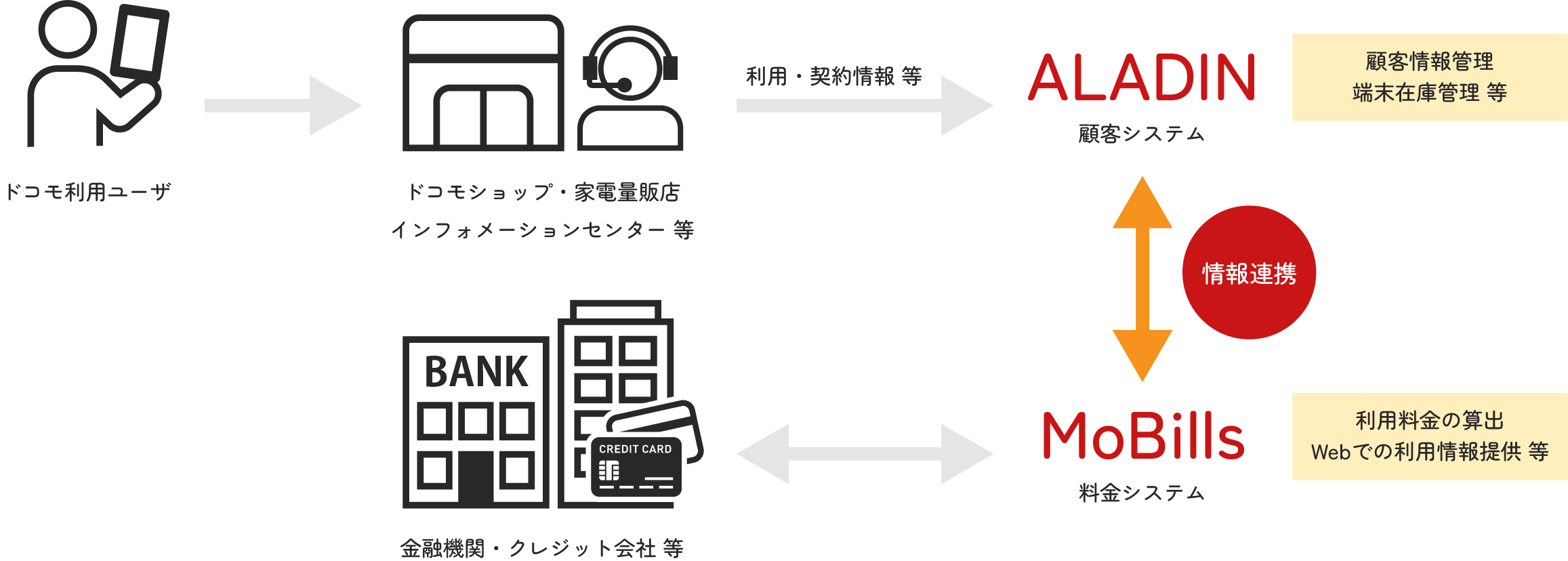 お客様とドコモの架け橋となるシステムの開発と運用