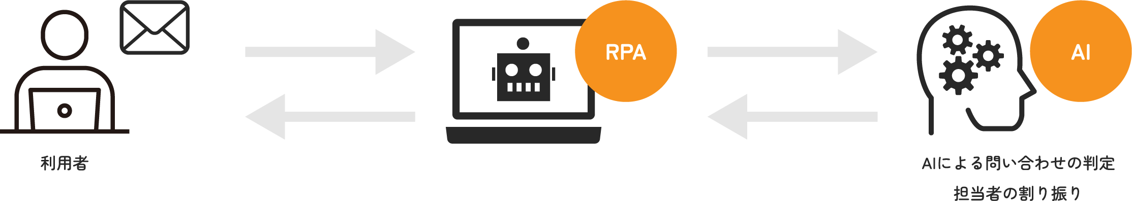 今後のRPA＋AI
