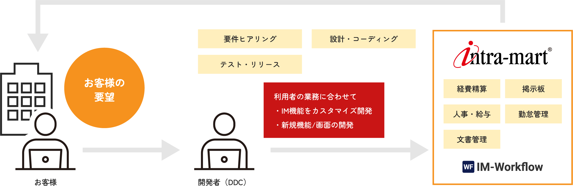 大手保険会社の社内ワークフローシステム（勤怠管理、給与/経費精算 等）の開発・運用・維持